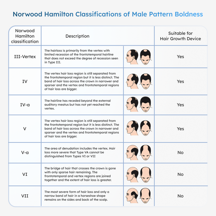 Table of Norwood Hamilton Classification of Male Pattern baldness with corresponding images and suitability for Reboot Volume Max Hair Growth Helmet 
