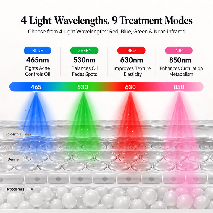GOOMi 3D Silicone LED Light Therapy Mask showing four wavelengths: blue 465nm, green 530nm, red 630nm and near-infrared 850nm