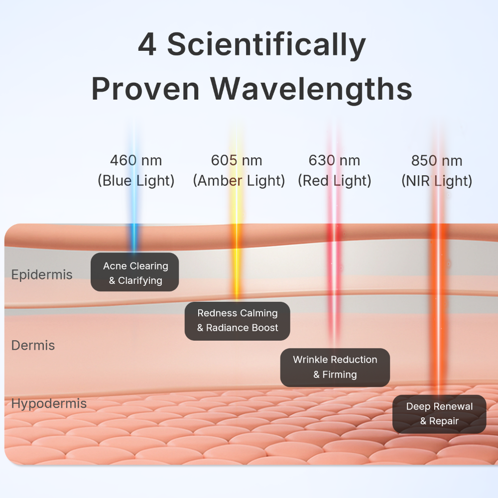 Diagram of the Goomi PDT LED Light Therapy Pod's four LED wavelengths and how each reaches the skin's layers