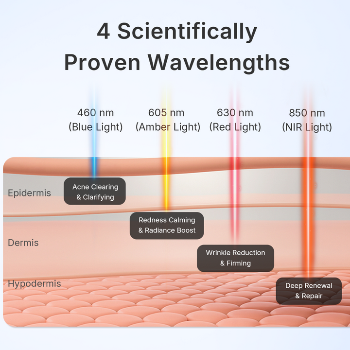 Diagram of the Goomi PDT LED Light Therapy Pod's four LED wavelengths and how each reaches the skin's layers