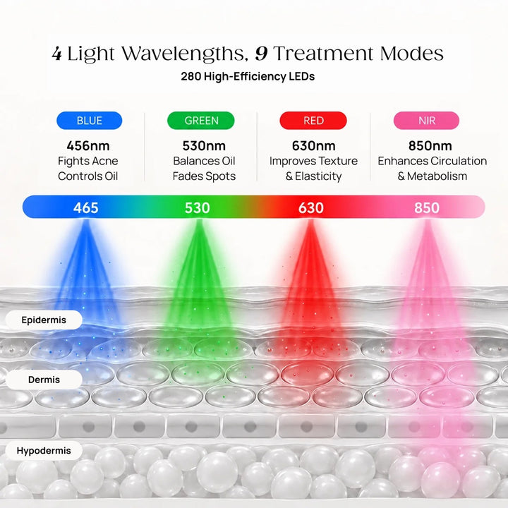 Goomi LED light therapy mask wavelength chart showing 465nm, 530nm, 630nm and 850nm light across 280 LEDs