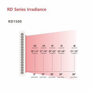 red led light therapy panel irradiance chart