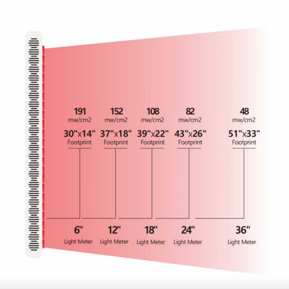 PeakMe Red Light Therapy Panel RD1500 irradiance chart 