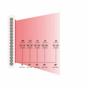 PeakMe Red Light Therapy Kit irradiance graphic