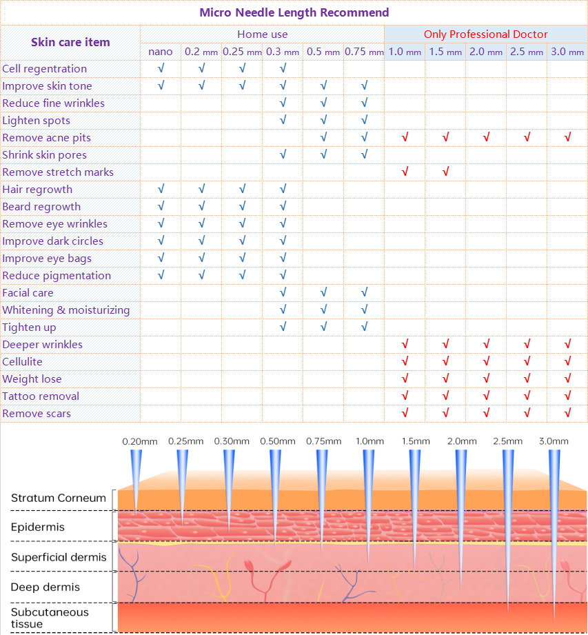 Chart for derma rolling